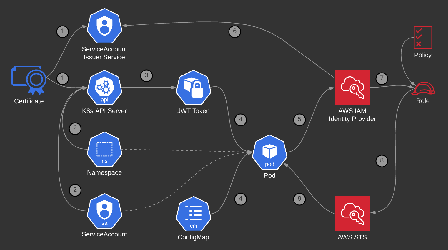 Providing access to AWS resources from Kubernetes using OIDC